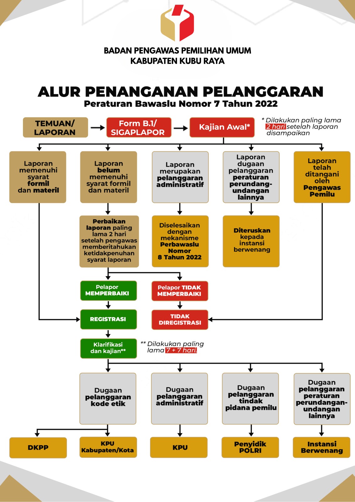 Tata Cara Lapor Penanganan Pelanggaran Pemilu