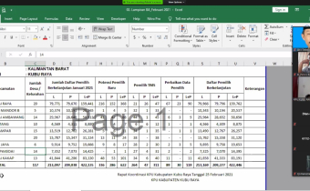 Bawaslu Kubu Raya ikuti Rapat Pleno Pemutakhiran Daftar Pemilih Berkelanjutan periode bulan Januari 2021
